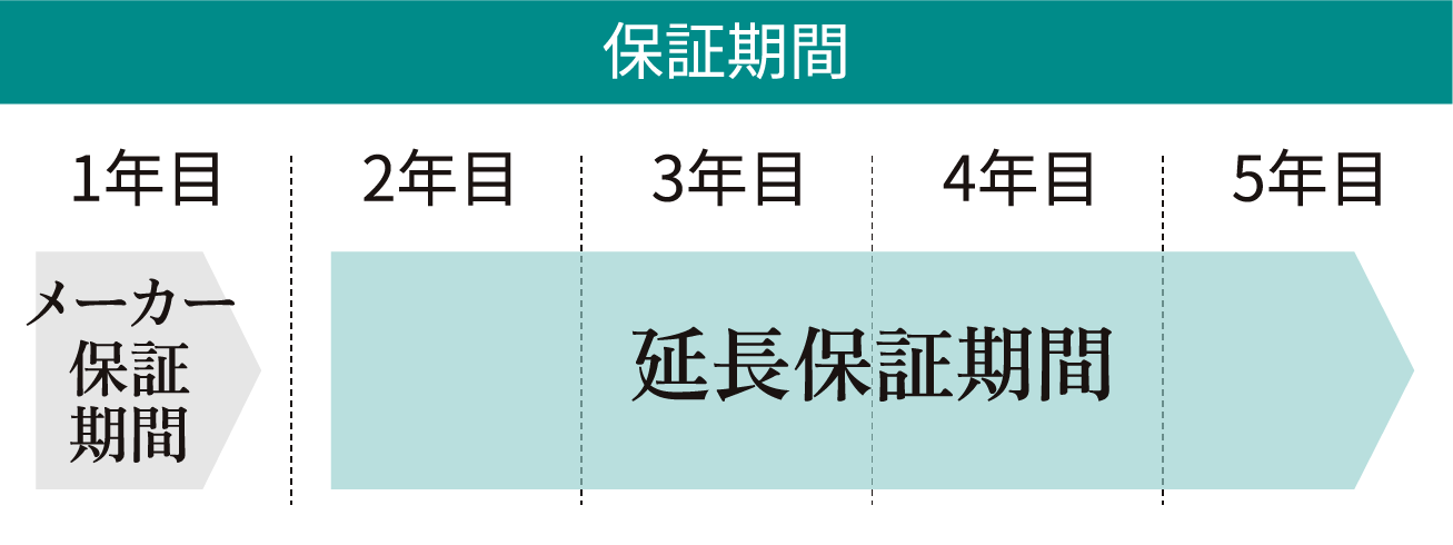 期間