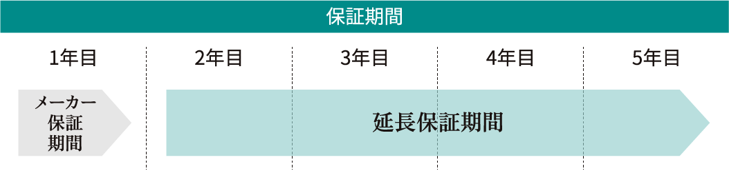 期間