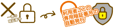 一律の暗証番号　利用者ごとの専用暗証番号の自動発行
